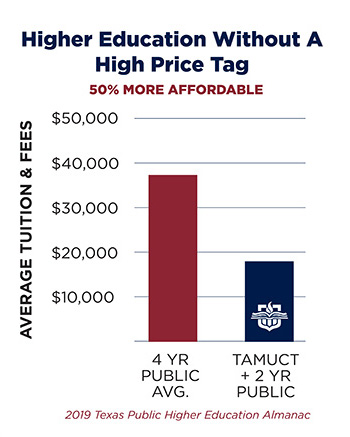 a graph showing A&M-Central Texas is 50% more affordable than most other public 4 year universities