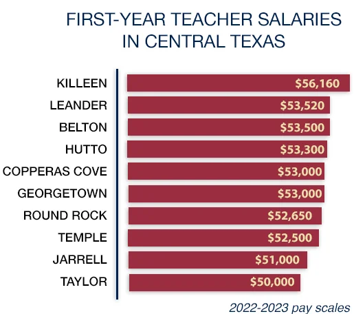 starting teach salaries graphics